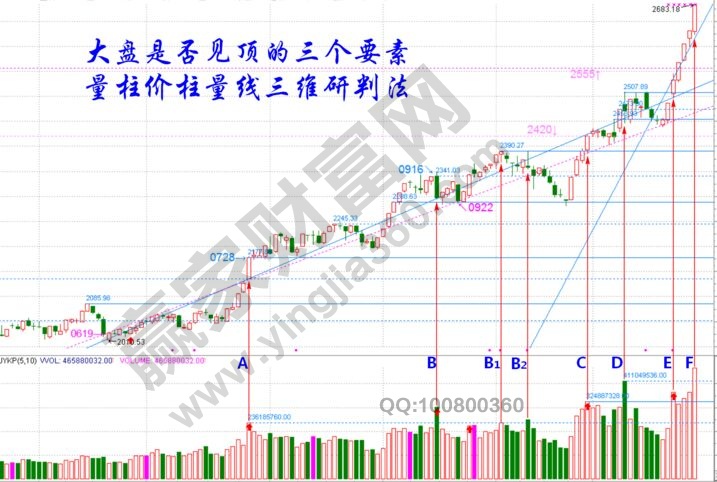 判斷頂部的三個方法