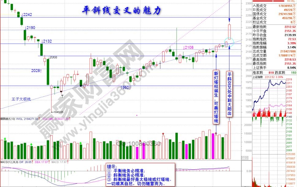 平斜交叉的實戰(zhàn)案例圖形賞析