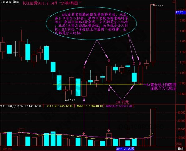 黃金線上陽蓋陰實(shí)戰(zhàn)運(yùn)用