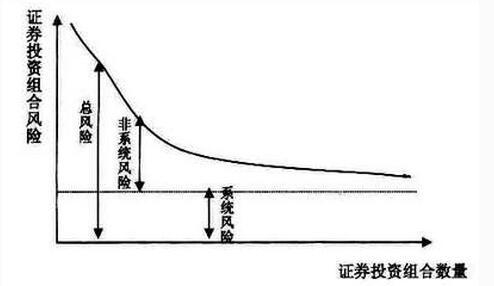 證券投資組合