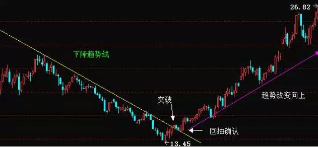 下降趨勢線  股票買賣方法