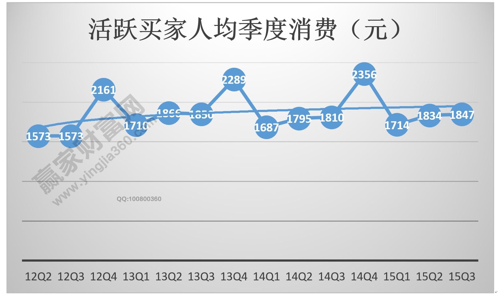 活躍的買(mǎi)家消費(fèi)報(bào)告