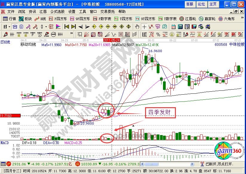 “四季發(fā)財(cái)”出擊中珠控股的K線(xiàn)圖解