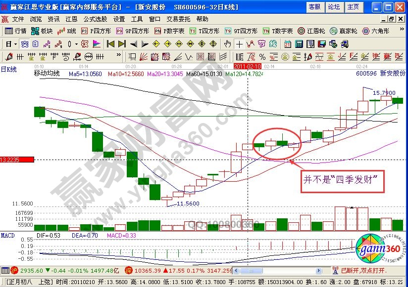 “四季發(fā)財(cái)”出擊中珠控股的K線(xiàn)圖解