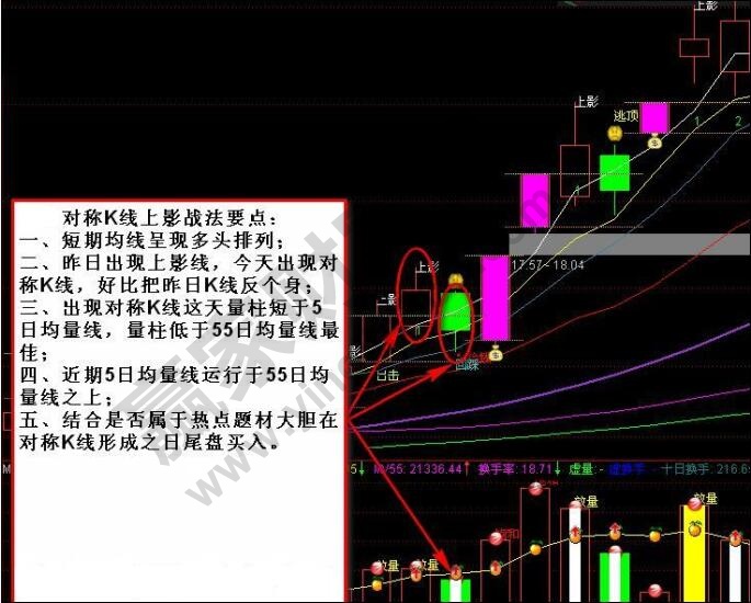 對(duì)稱(chēng)K線上影線