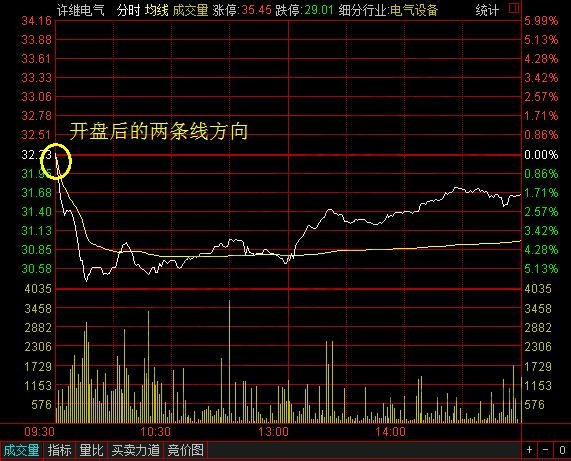 現(xiàn)價線和均價線的應用