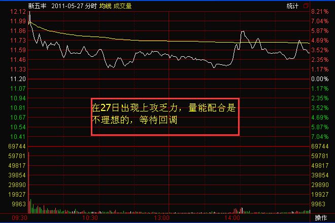 利用“猛龍過(guò)江”投資新五豐的技術(shù)分析