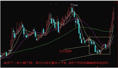 怎樣識別空頭陷阱