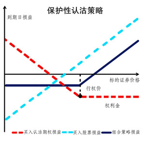 個股期權(quán)中認沽策略