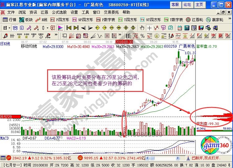 從籌碼分布圖看廣晟有色中籌碼的移動(dòng)