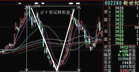 正V形反轉(zhuǎn)形態(tài)