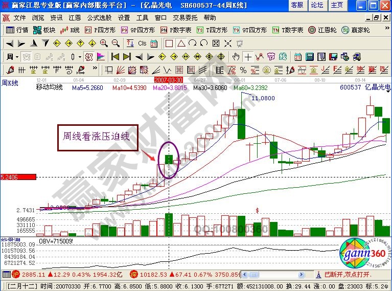 股票走勢(shì)分析中的看漲壓迫線知識(shí)講解