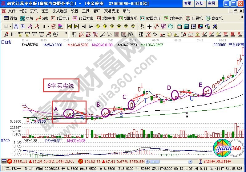 股票投資中6字買(mǎi)賣(mài)法的知識(shí)點(diǎn)要領(lǐng)