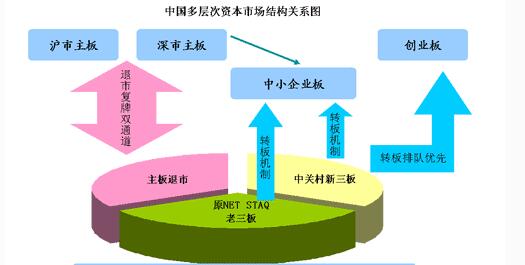 中國(guó)多層次資本市場(chǎng)結(jié)構(gòu)關(guān)系