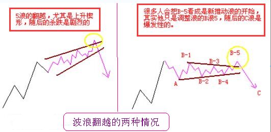 波浪理論