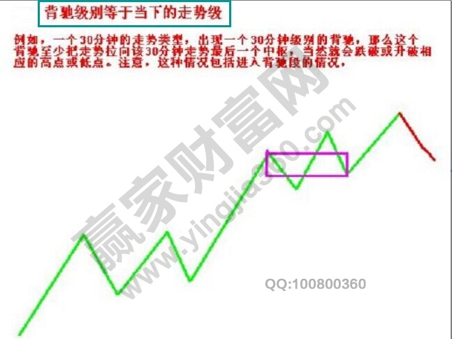 背馳級別小于當(dāng)下的走勢級別