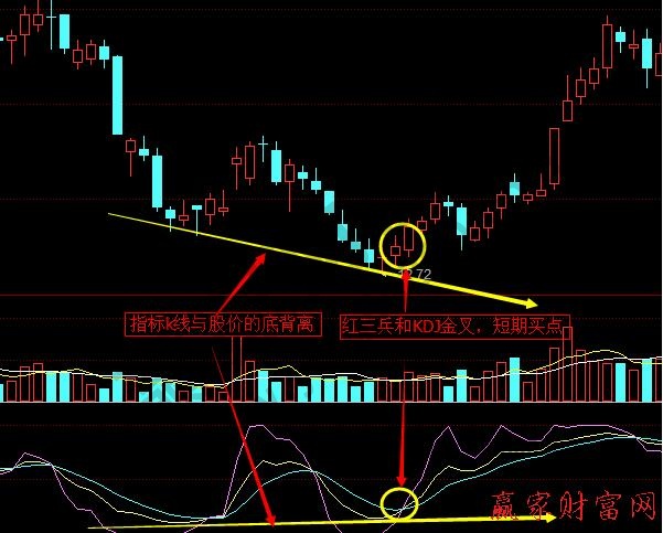 KDJ指標(biāo)線與股價的頂背離、底背離