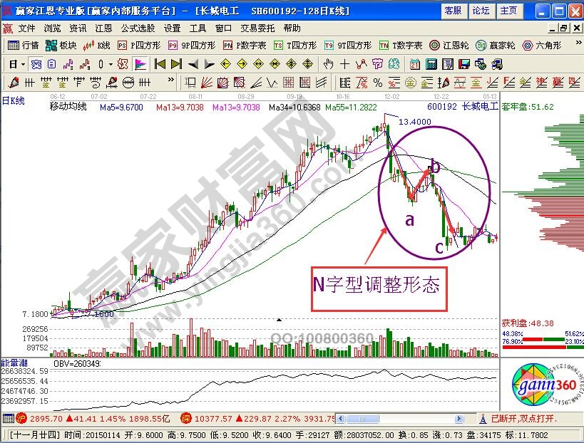 N字型調(diào)整形態(tài)