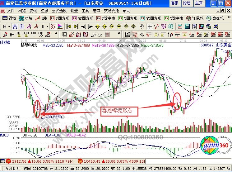 春燕啄泥形態(tài)在實(shí)戰(zhàn)中的K線(xiàn)圖解