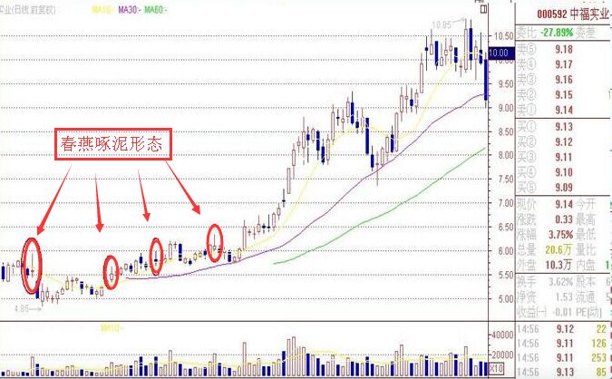 春燕啄泥形態(tài)在實(shí)戰(zhàn)中的K線(xiàn)圖解