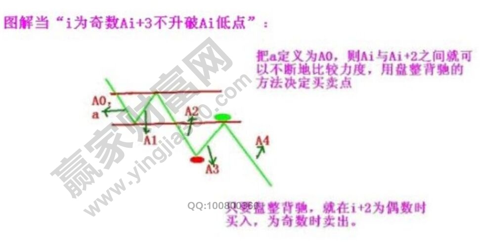 纏論基本韻律：向上段先買(mǎi)后賣(mài)與向下段先賣(mài)后買(mǎi)