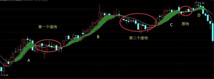 纏論均線系統(tǒng)中的“三吻”分類(lèi)講解