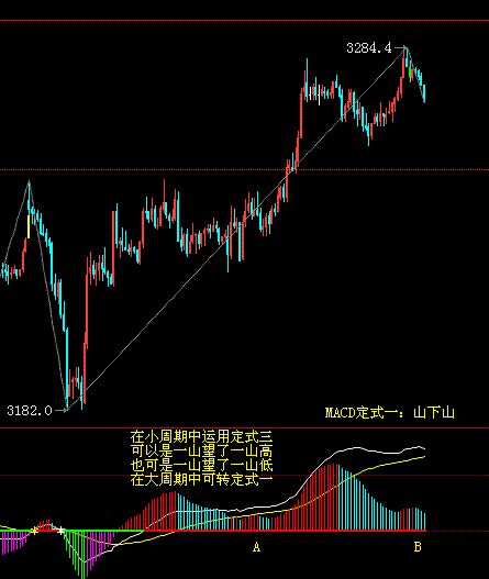 MACD指標(biāo)的山外山形態(tài)的實(shí)戰(zhàn)運(yùn)用