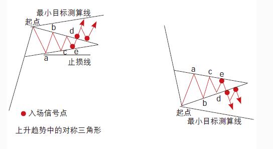 對(duì)稱三角形形態(tài).jpg