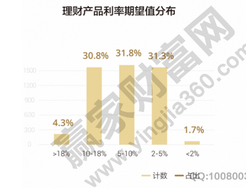 理財產品和資金倉位的關系