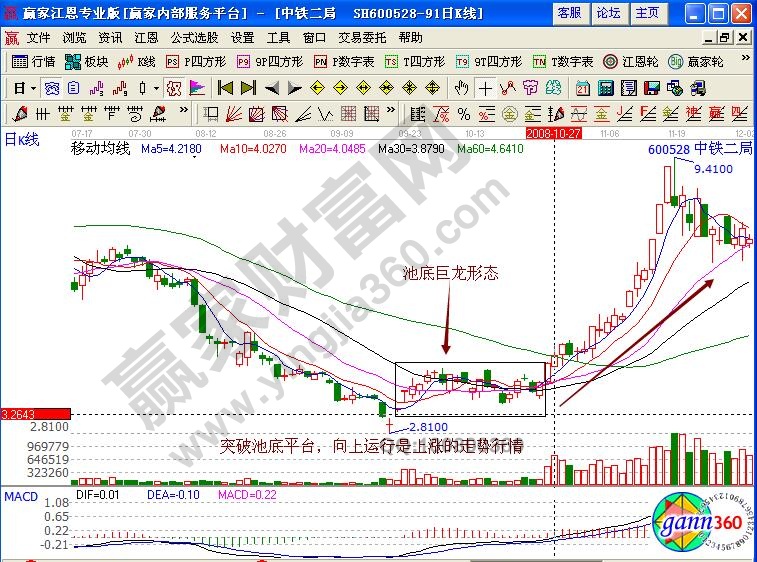 池底巨龍K線組合形態(tài)