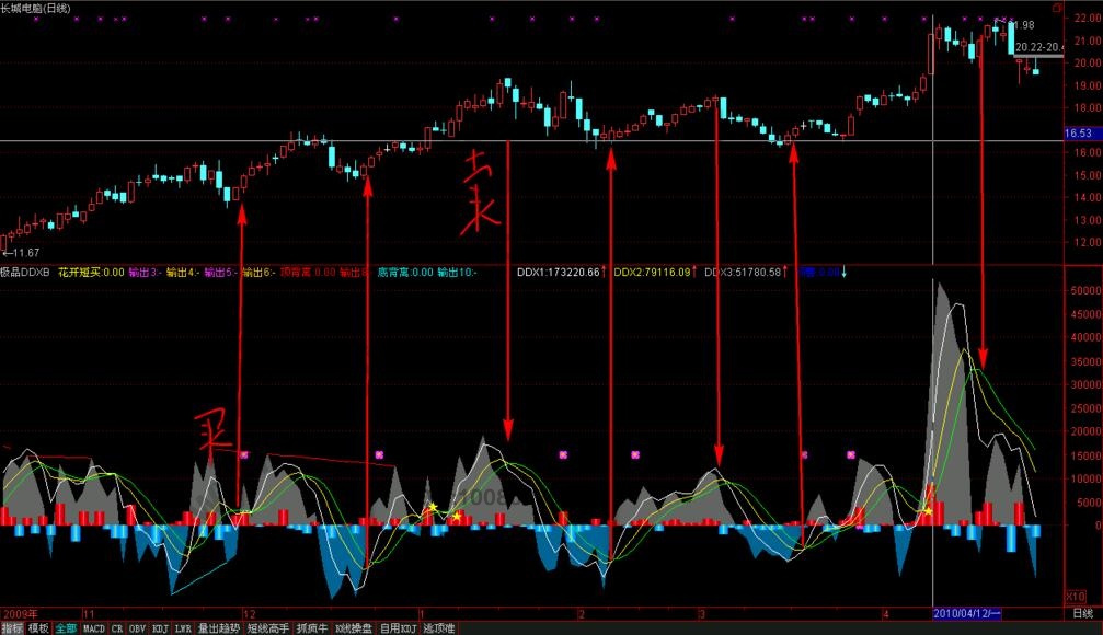 ddx指標(biāo)買賣