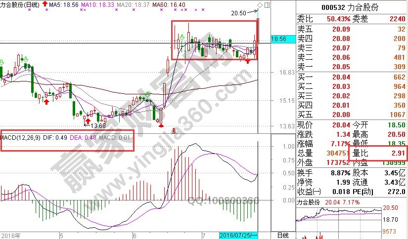 “macd+量比”綜合運用