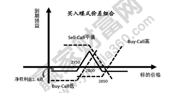 蝶式期權組合交易策略.jpg