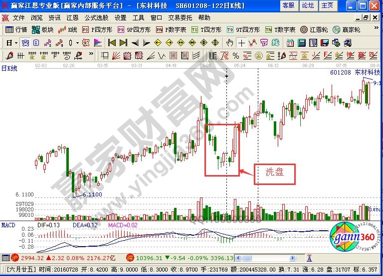 股票洗盤k線圖解