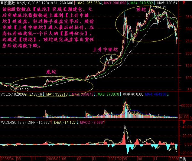 b股指數