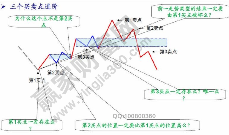 纏論投資的三個買賣點(diǎn)進(jìn)階