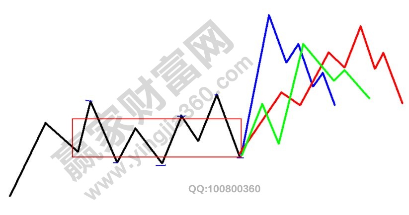 運用纏論投需要關(guān)注的五個問題