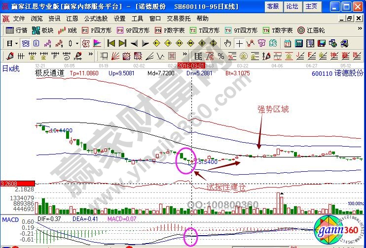 諾德股份極反通道