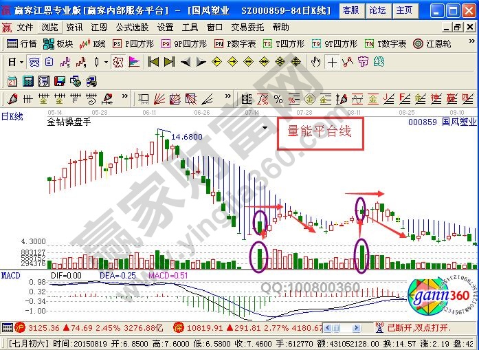 帶你獲得成功投資的量能平臺線