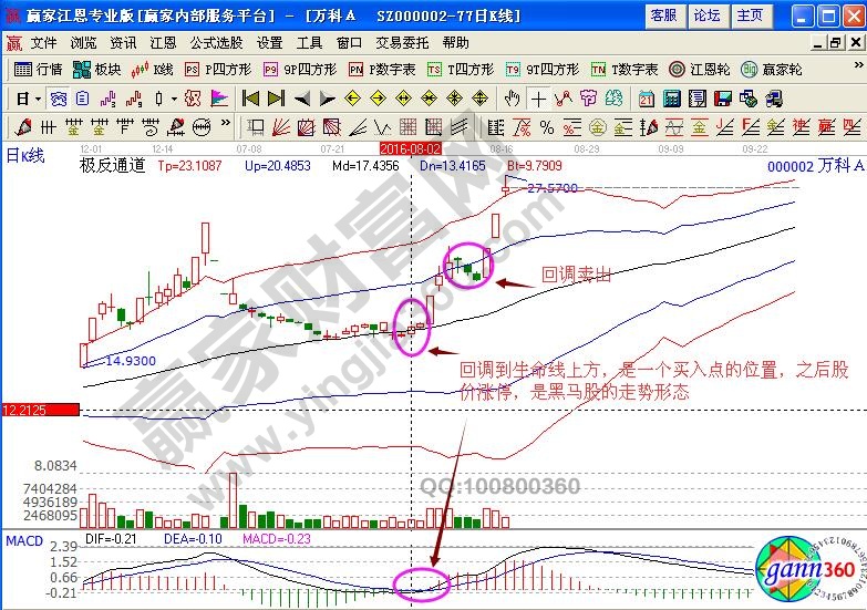 萬科A短線操作