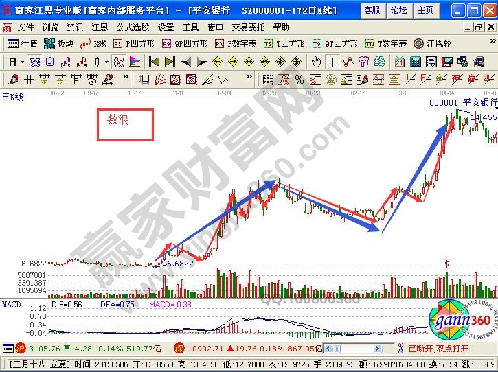 波浪理論難逾越的瓶頸