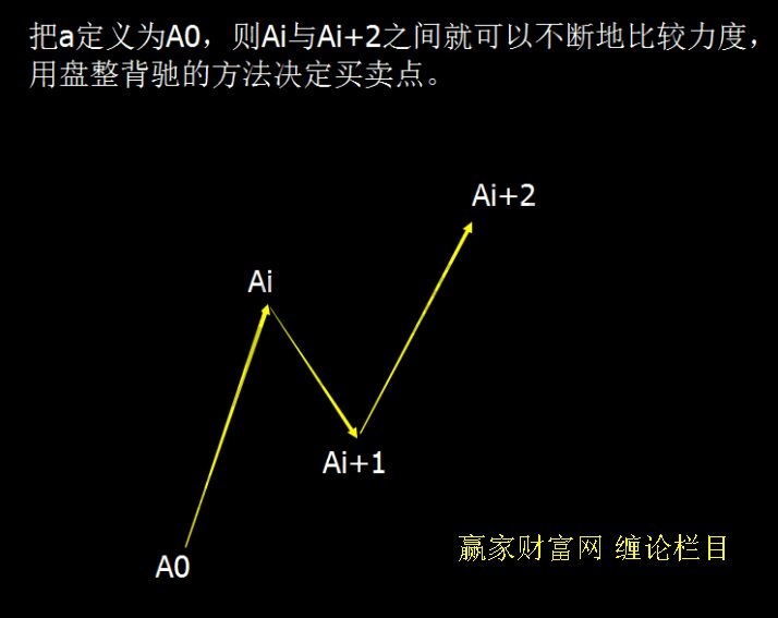 纏論同類同級(jí)別分解圖形