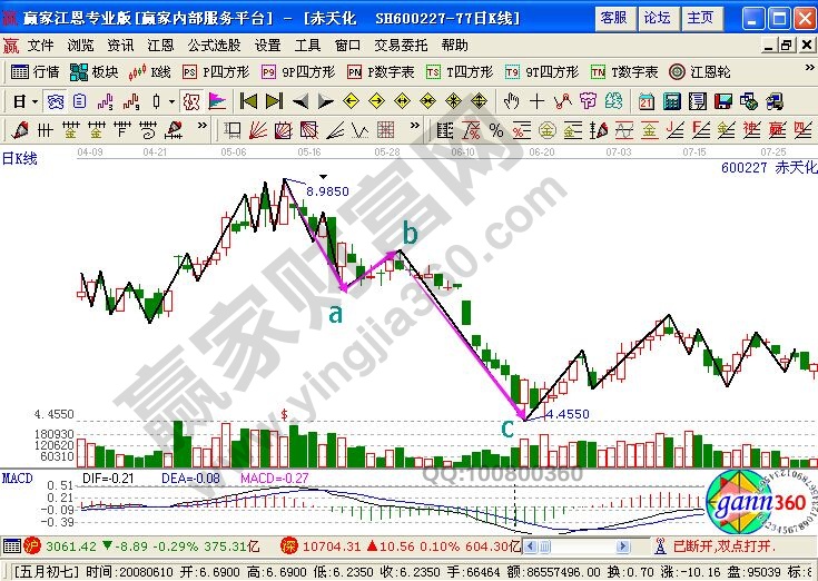 波浪理論中『A浪+B浪+C浪』的買賣技巧