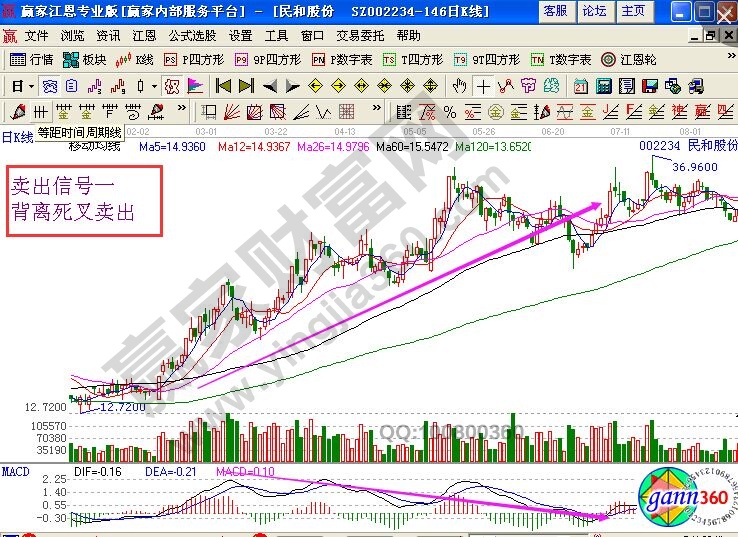 股票賣(mài)出技巧