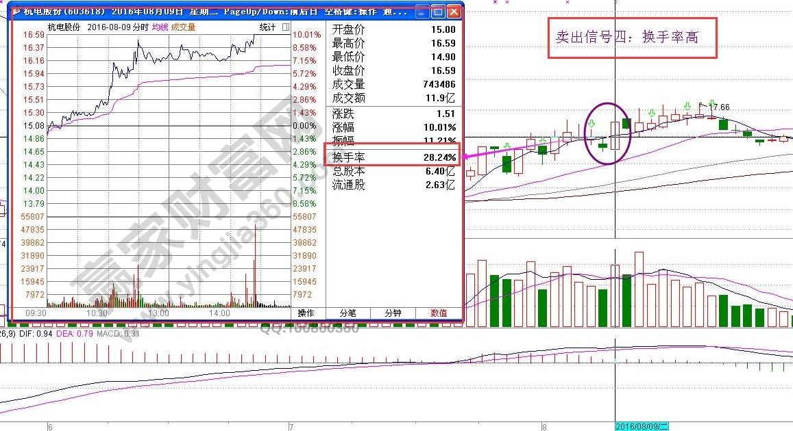 股票賣(mài)出技巧