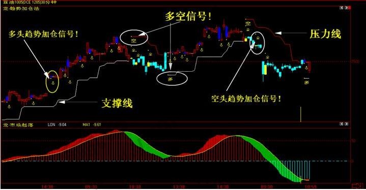 期貨加倉時機