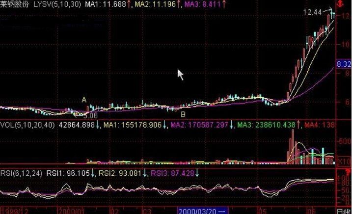 均線所形成的“最強(qiáng)之音”的實戰(zhàn)