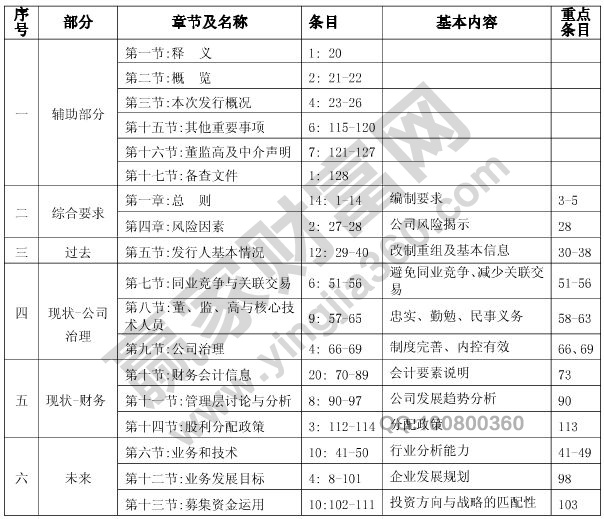 招股說(shuō)明書(shū)編寫(xiě)注意事項(xiàng)