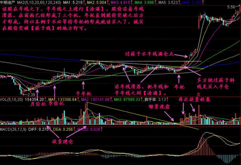 【六線四托】的走勢分析