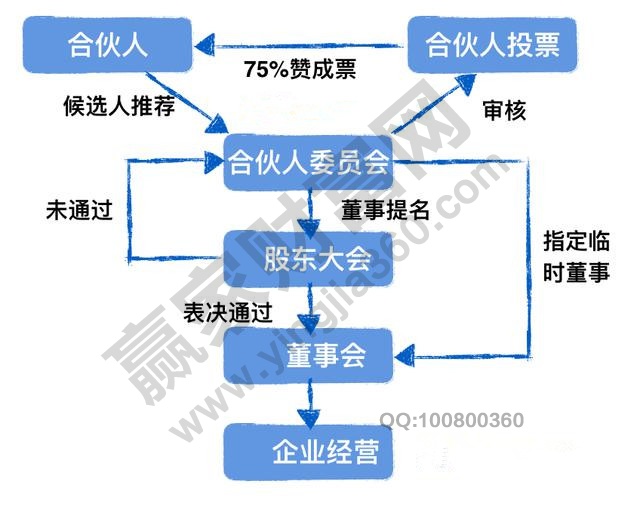 合伙人制度